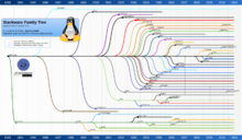 220px-Slackware_family_tree_11-06.png